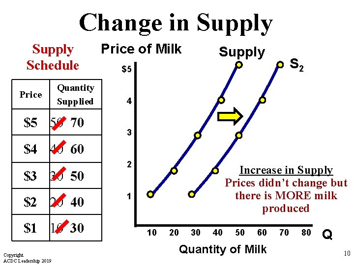 Change in Supply Schedule Price Quantity Supplied $5 50 70 Price of Milk Supply