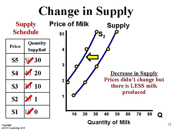 Change in Supply Schedule Price Quantity Supplied $5 50 30 Price of Milk Supply