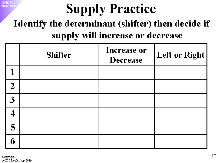 Supply Practice Identify the determinant (shifter) then decide if supply will increase or decrease