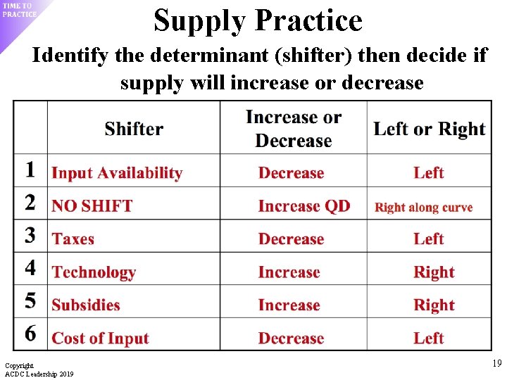 Supply Practice Identify the determinant (shifter) then decide if supply will increase or decrease