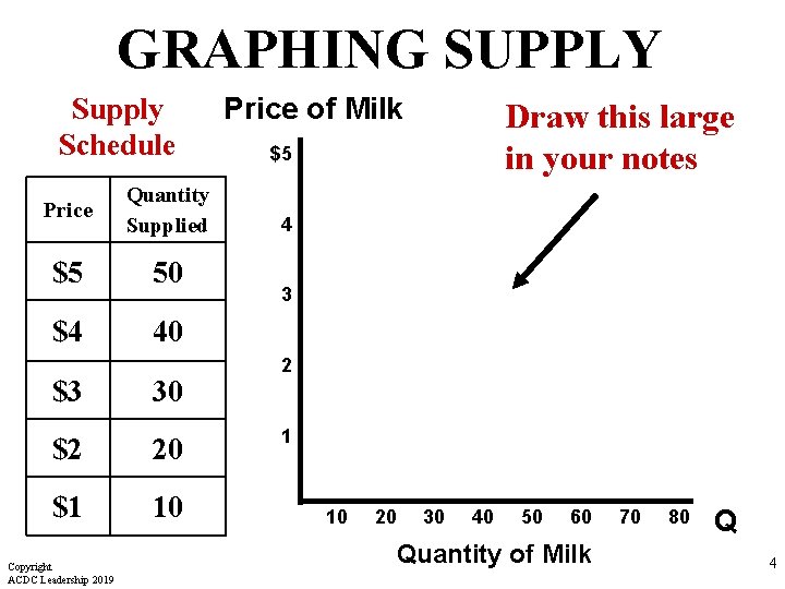 GRAPHING SUPPLY Supply Schedule Price Quantity Supplied $5 50 $4 40 $3 30 $2