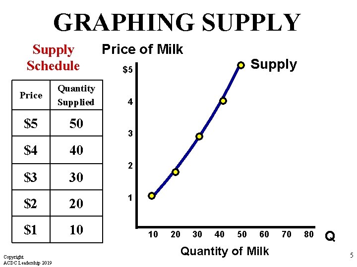 GRAPHING SUPPLY Supply Schedule Price Quantity Supplied $5 50 $4 40 $3 30 $2