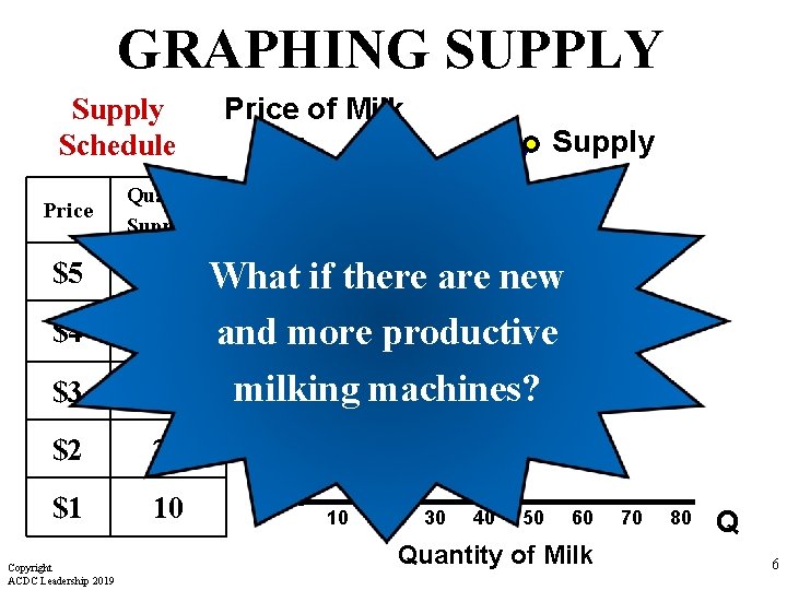 GRAPHING SUPPLY Price of Milk Supply Schedule Price Quantity Supplied $5 50 $4 40