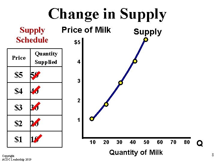 Change in Supply Schedule Price Quantity Supplied $5 50 Price of Milk Supply $5