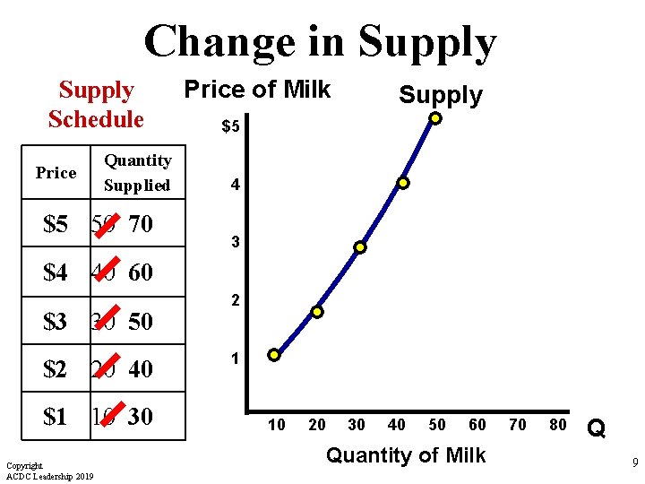 Change in Supply Schedule Price Quantity Supplied $5 50 70 Price of Milk Supply