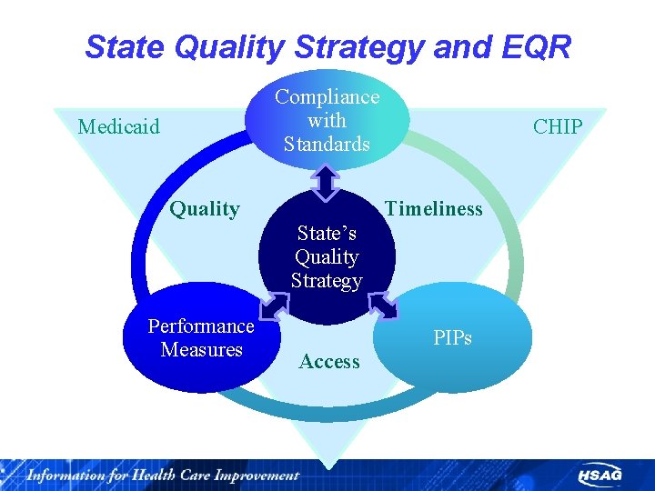 State Quality Strategy and EQR Compliance with Standards Medicaid Quality CHIP Timeliness State’s Quality