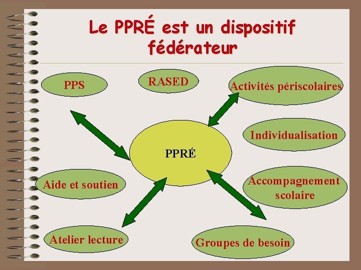 Le PPRÉ est un dispositif fédérateur PPS RASED Activités périscolaires Individualisation PPRÉ Aide et