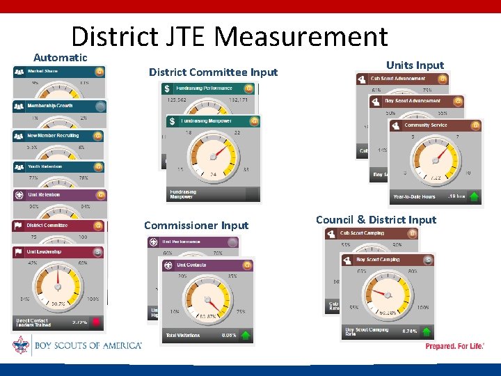 District JTE Measurement Automatic District Committee Input Commissioner Input Units Input Council & District