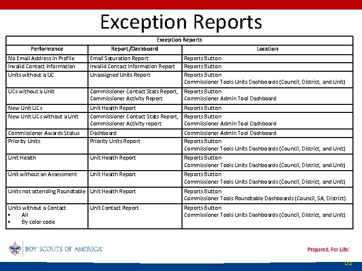 Exception Reports Performance Report/Dashboard Location No Email Address in Profile Invalid Contact information Units