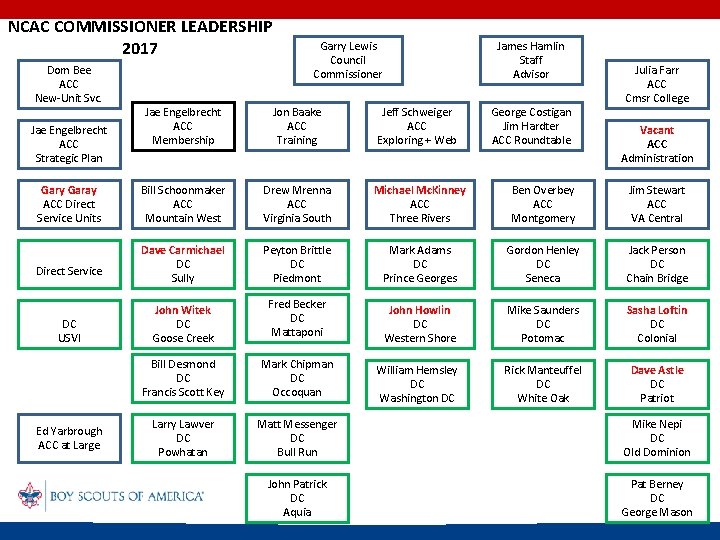 NCAC COMMISSIONER LEADERSHIP 2017 Dom Bee ACC New-Unit Svc. Jae Engelbrecht ACC Strategic Plan