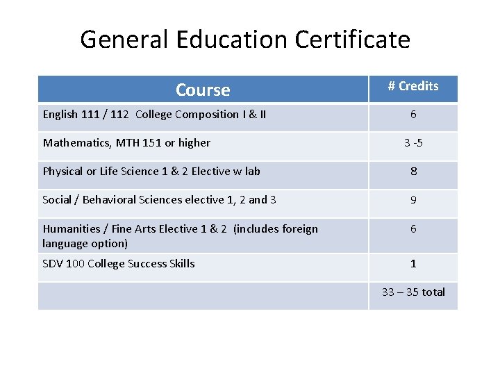 General Education Certificate Course English 111 / 112 College Composition I & II Mathematics,