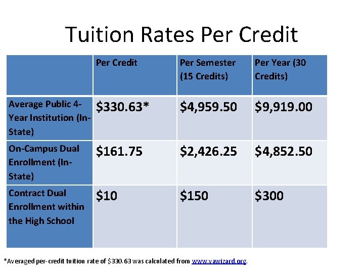 Tuition Rates Per Credit Per Semester (15 Credits) Per Year (30 Credits) Average Public