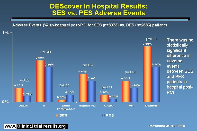 DEScover In Hospital Results: SES vs. PES Adverse Events (%) in-hospital post-PCI for SES