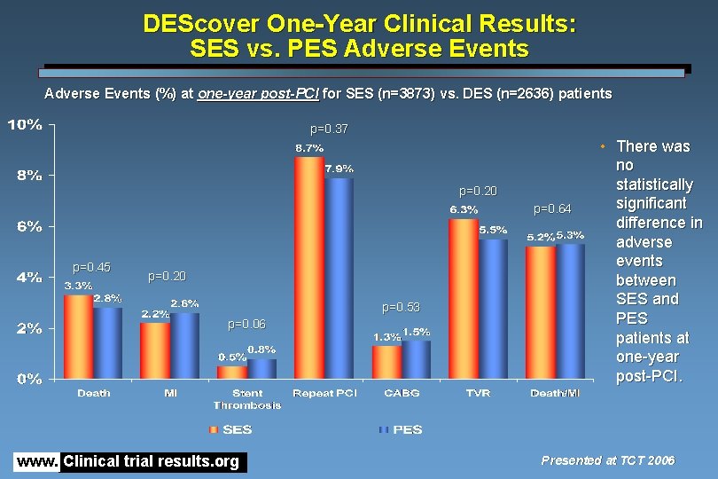 DEScover One-Year Clinical Results: SES vs. PES Adverse Events (%) at one-year post-PCI for