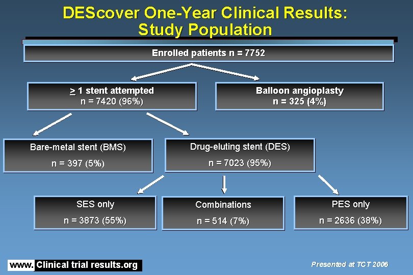 DEScover One-Year Clinical Results: Study Population Enrolled patients n = 7752 > 1 stent