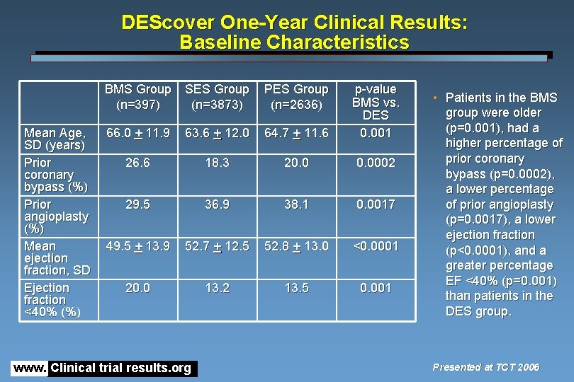 DEScover One-Year Clinical Results: Baseline Characteristics Mean Age, SD (years) Prior coronary bypass (%)