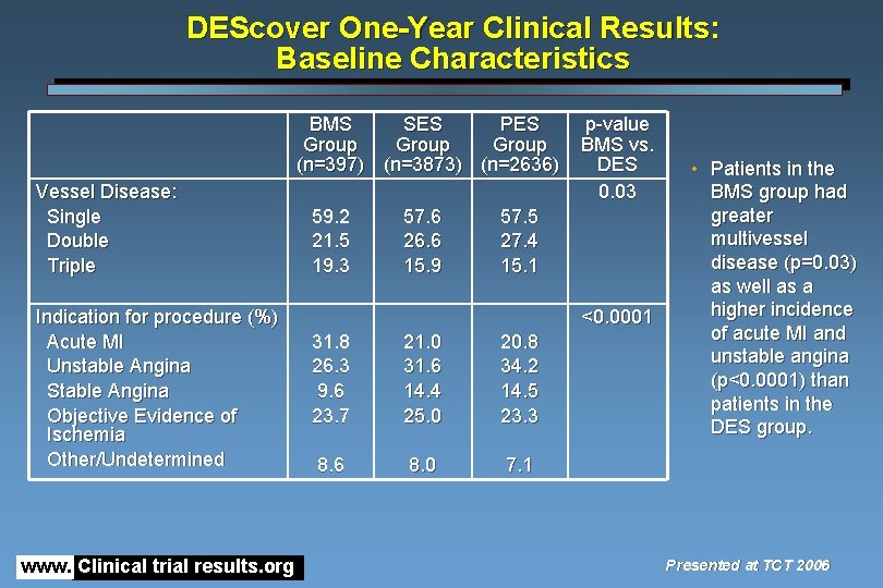 DEScover One-Year Clinical Results: Baseline Characteristics BMS SES PES Group (n=397) (n=3873) (n=2636) Vessel
