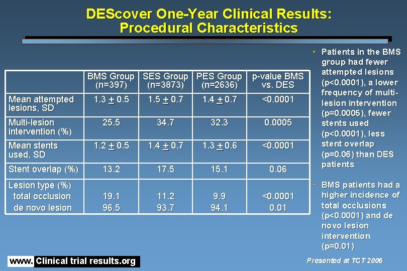 DEScover One-Year Clinical Results: Procedural Characteristics BMS Group SES Group PES Group (n=397) (n=3873)