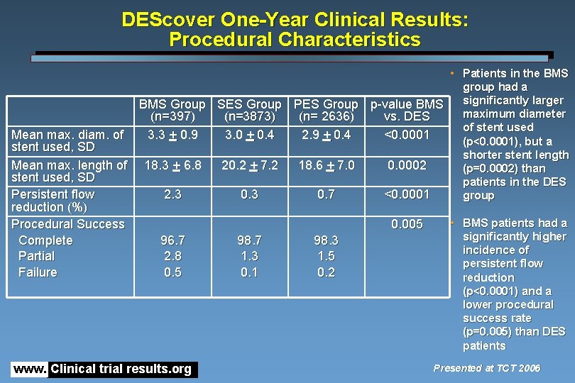 DEScover One-Year Clinical Results: Procedural Characteristics Mean max. diam. of stent used, SD Mean