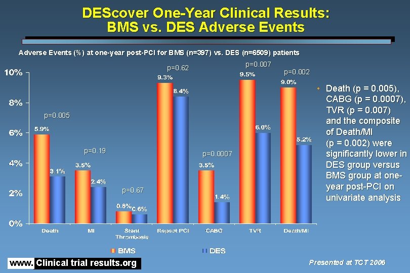 DEScover One-Year Clinical Results: BMS vs. DES Adverse Events (%) at one-year post-PCI for