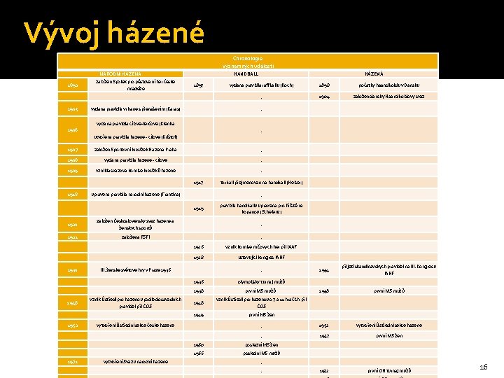 Vývoj házené Chronologie významných událostí NÁRODNÍ HÁZENÁ 1892 1905 založen Spolek pro pěstování her