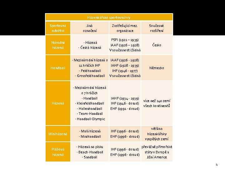 Házenkářské sportovní hry Sportovní odvětví Jiná označení Zastřešující mez. organizace Současné rozšíření Národní házená