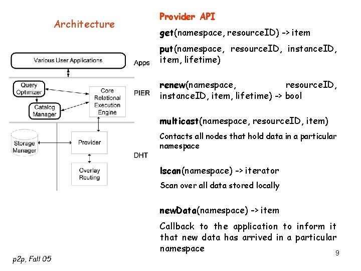 Architecture Provider API get(namespace, resource. ID) -> item put(namespace, resource. ID, instance. ID, item,