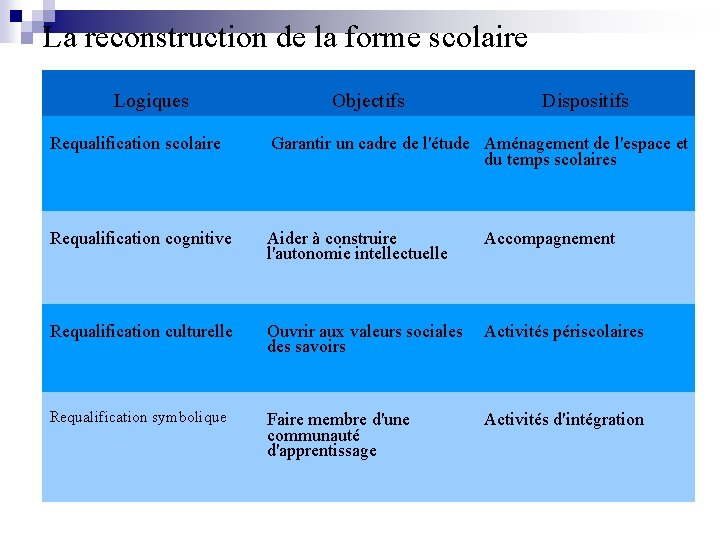 La reconstruction de la forme scolaire Logiques Objectifs Dispositifs Requalification scolaire Garantir un cadre