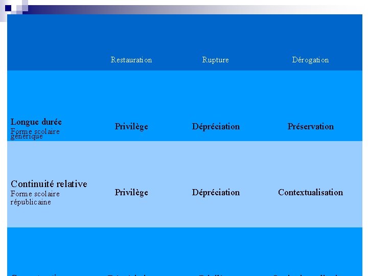 Longue durée Forme scolaire générique Continuité relative Forme scolaire républicaine Restauration Rupture Dérogation Privilège