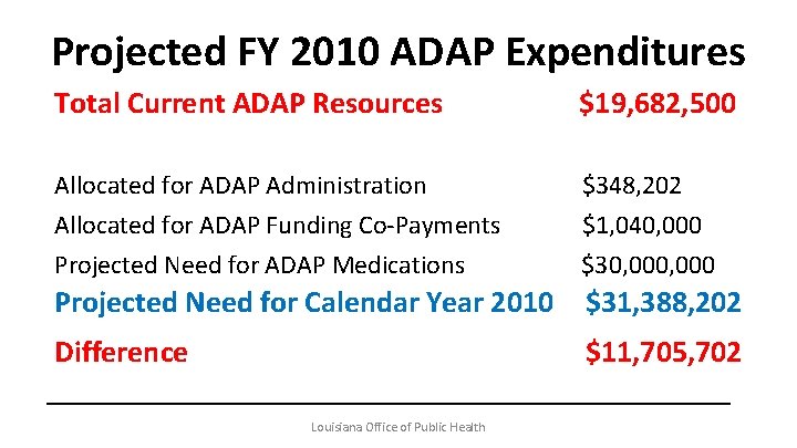 Projected FY 2010 ADAP Expenditures Total Current ADAP Resources $19, 682, 500 Allocated for