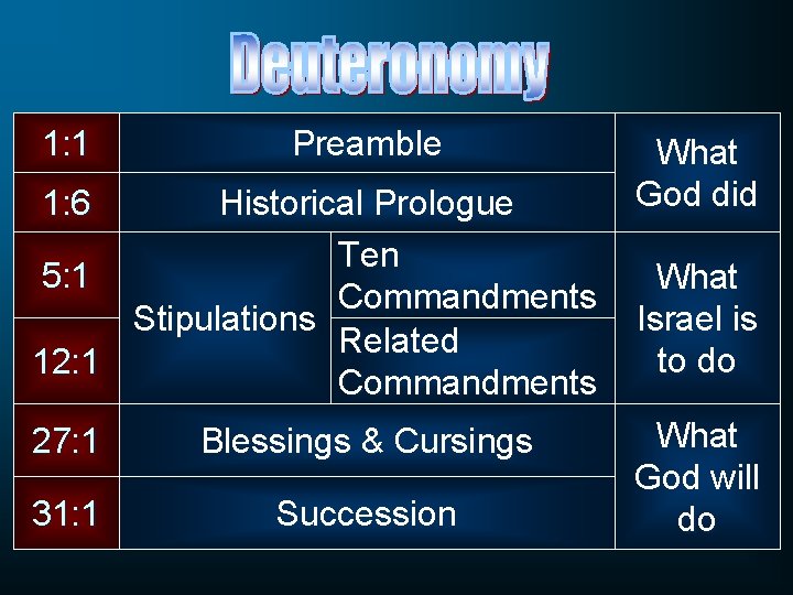 1: 1 Preamble 1: 6 Historical Prologue Ten 5: 1 Commandments Stipulations Related 12: