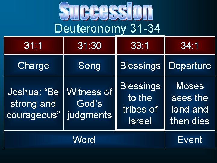 Deuteronomy 31 -34 31: 1 31: 30 Charge Song 33: 1 34: 1 Blessings