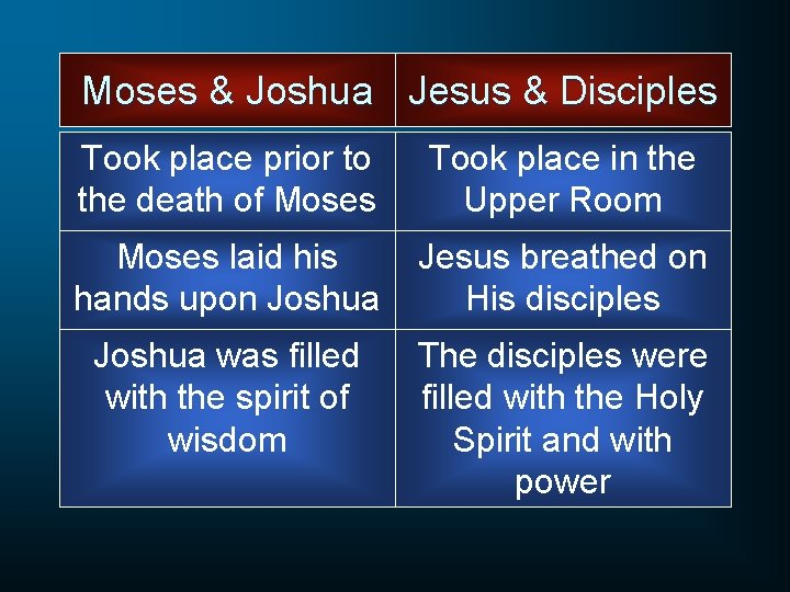 Moses & Joshua Jesus & Disciples Took place prior to the death of Moses