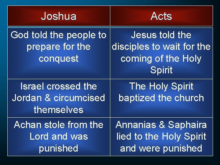 Joshua Acts God told the people to Jesus told the prepare for the disciples