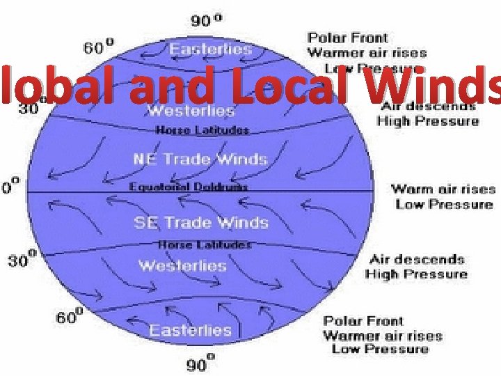 Global and Local Winds 