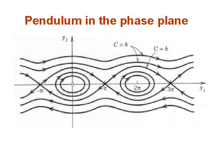 Pendulum in the phase plane 