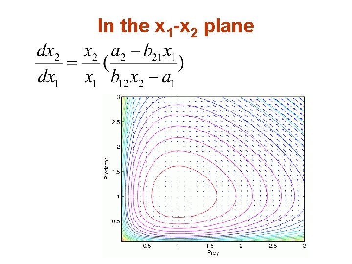 In the x 1 -x 2 plane 