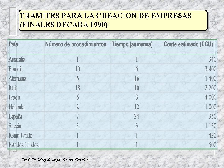 TRAMITES PARA LA CREACION DE EMPRESAS (FINALES DÉCADA 1990) Prof. Dr. Miguel Angel Sastre