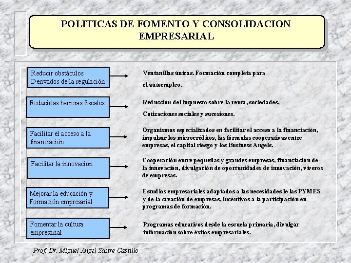 POLITICAS DE FOMENTO Y CONSOLIDACION EMPRESARIAL Reducir obstáculos Derivados de la regulación Ventanillas únicas.