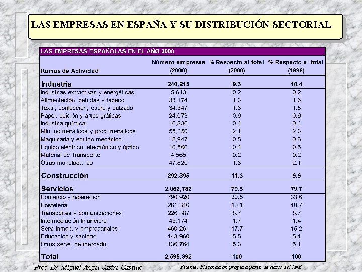 LAS EMPRESAS EN ESPAÑA Y SU DISTRIBUCIÓN SECTORIAL Prof. Dr. Miguel Angel Sastre Castillo