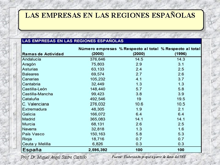 LAS EMPRESAS EN LAS REGIONES ESPAÑOLAS Prof. Dr. Miguel Angel Sastre Castillo Fuente: Elaboración