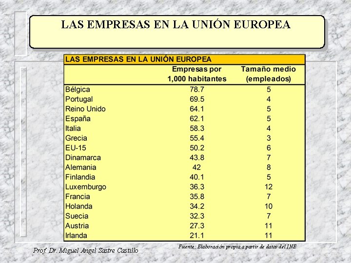 LAS EMPRESAS EN LA UNIÓN EUROPEA Prof. Dr. Miguel Angel Sastre Castillo Fuente: Elaboración