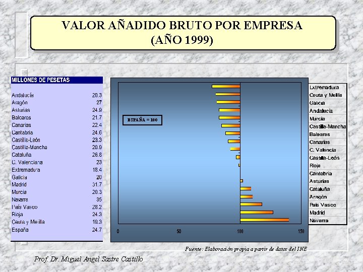 VALOR AÑADIDO BRUTO POR EMPRESA (AÑO 1999) ESPAÑA = 100 Fuente: Elaboración propia a