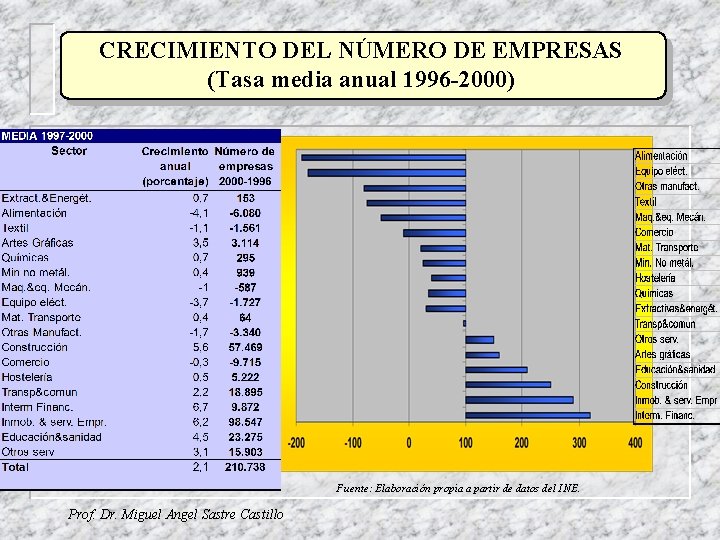 CRECIMIENTO DEL NÚMERO DE EMPRESAS (Tasa media anual 1996 -2000) Fuente: Elaboración propia a