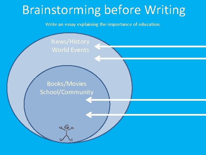 Brainstorming before Writing Write an essay explaining the importance of education. News/History World Events