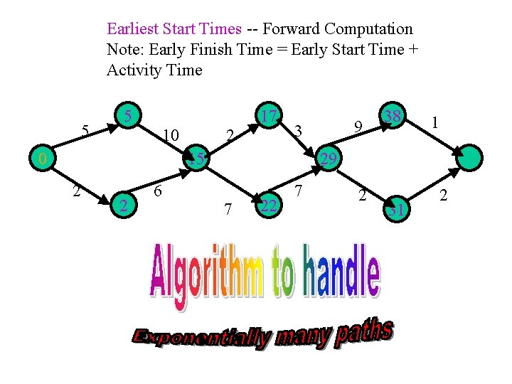 Earliest Start Times -- Forward Computation Note: Early Finish Time = Early Start Time