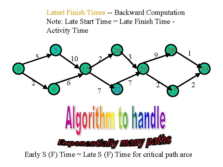 Latest Finish Times -- Backward Computation Note: Late Start Time = Late Finish Time