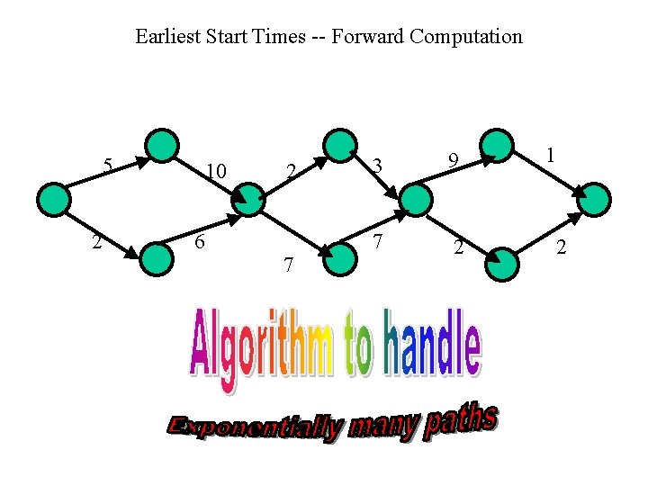 Earliest Start Times -- Forward Computation 5 2 10 6 2 7 3 9