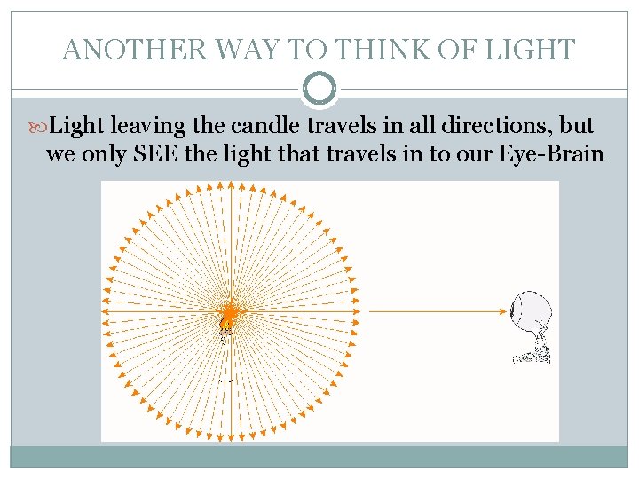 ANOTHER WAY TO THINK OF LIGHT Light leaving the candle travels in all directions,