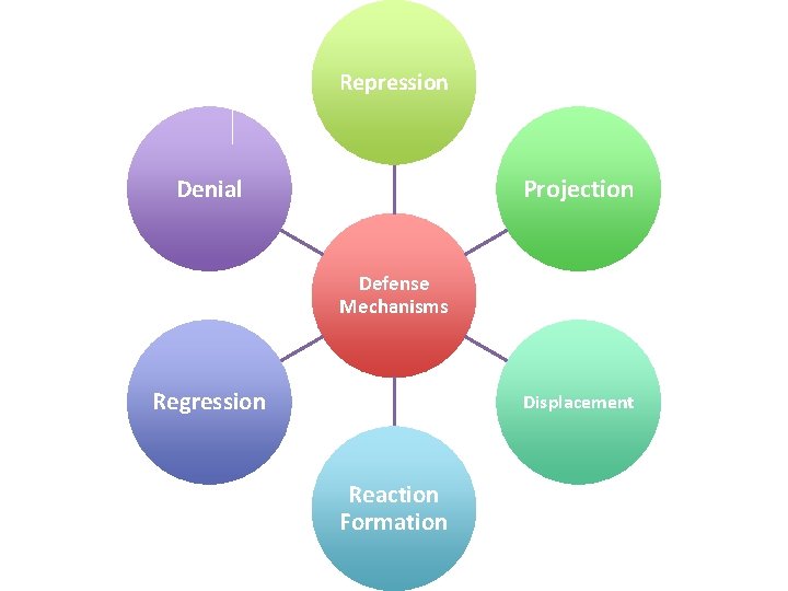 Repression Projection Denial Defense Mechanisms Regression Displacement Reaction Formation 